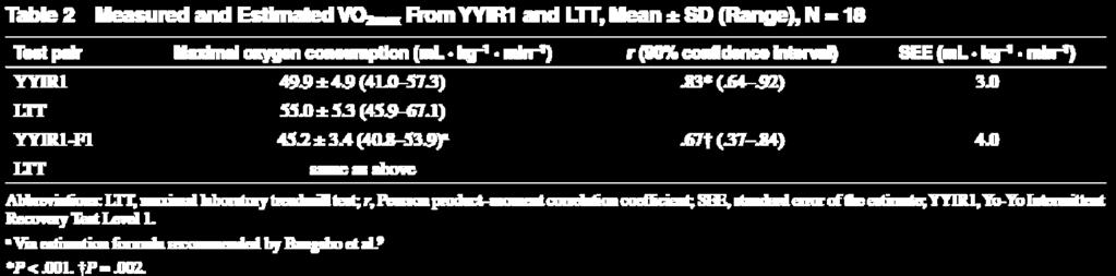 Yo-Yo IRL1 és maximális futópad vizsgálat összehasonlítása Maximális Laboratóriumi Futópad Teszt (LTT) Meredekség: 1%.