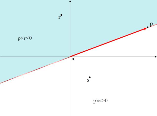 Operátor *(Konst a:valós, p:tpont):tpont [ p vektor az a skalárral való balról szorzata] Függvény Norma(Konst p:tpont):valós [euklideszi-normája, azaz az origótól számított szokásos távolsága]