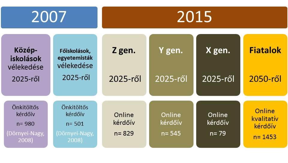 A 2007-es és a 2015-ös adatfelvétel és minta bemutatása Az adatgyűjtés 2007-ben középiskolásokat és felsőoktatásban tanulókat kérdezett, hiszen ők azok, akik 2025-ben várhatóan a magyar társadalom