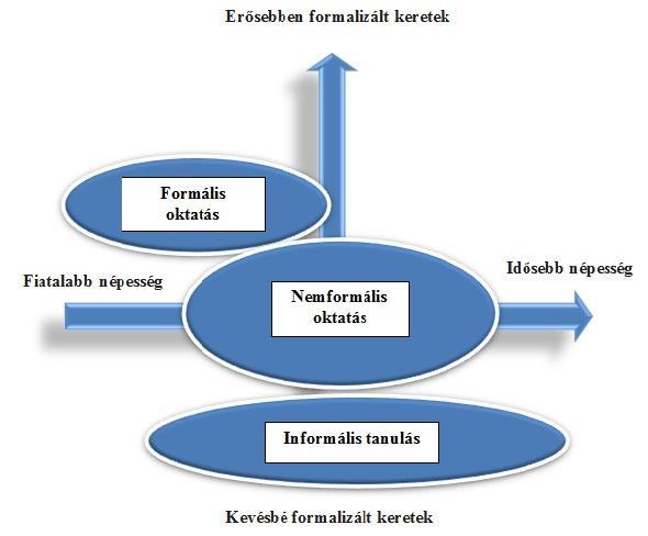 5. ábra A komplex tanulási tevékenység keretei Forrás: KSH (2004, 5. o.) Ehhez azonban szükséges az, hogy a társadalom és a gazdaság főbb aktorai képesek legyenek stratégiai gondolkodásra.