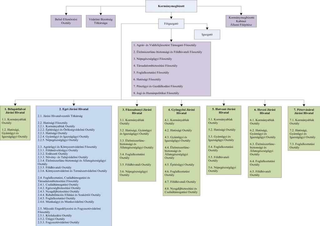 4. A Heves Megyei Kormányhivatal szervezeti