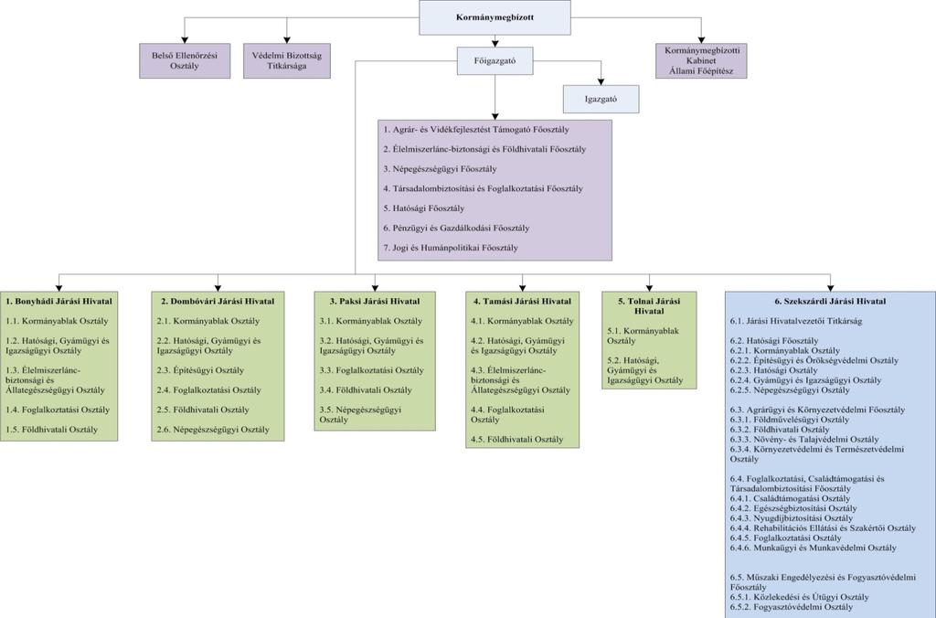 4. A Tolna Megyei Kormányhivatal szervezeti