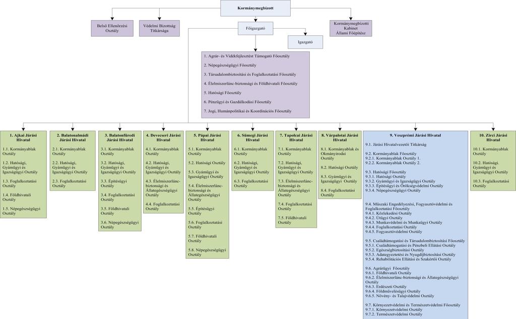 4. A Veszprém Megyei Kormányhivatal szervezeti