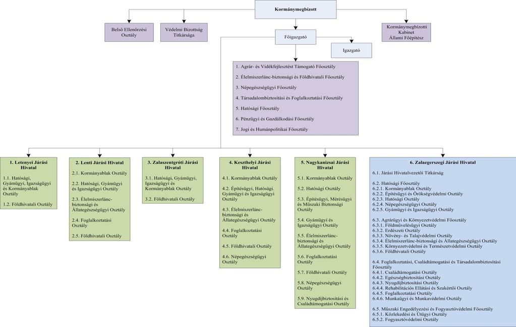 4. A Zala Megyei Kormányhivatal szervezeti