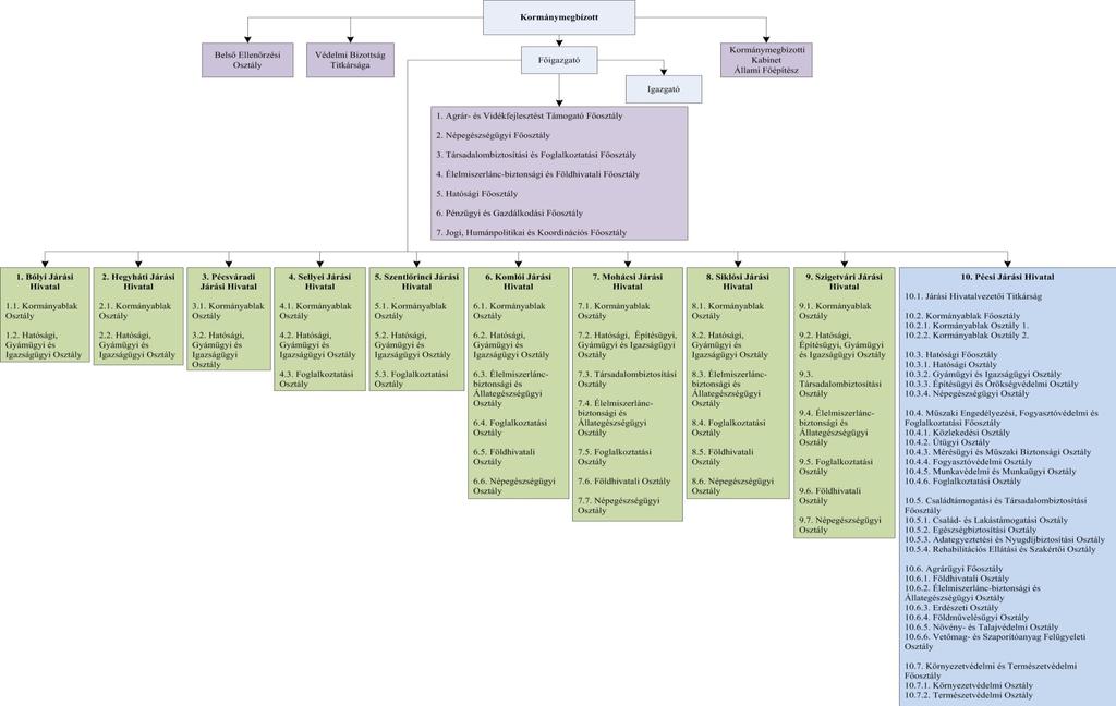 4. A Baranya Megyei Kormányhivatal szervezeti