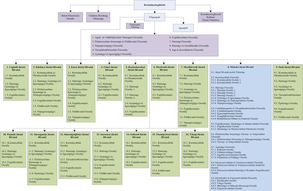 4. A Borsod-Abaúj-Zemplén Megyei Kormányhivatal szervezeti felépítése 4.
