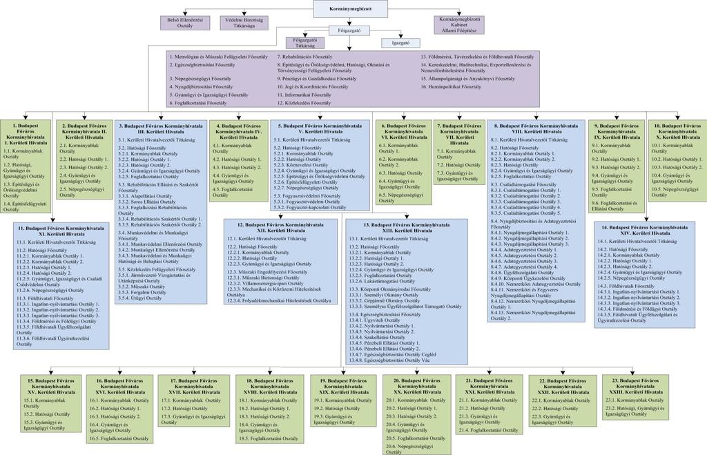 4. Budapest Főváros Kormányhivatala szervezeti felépítése 4.