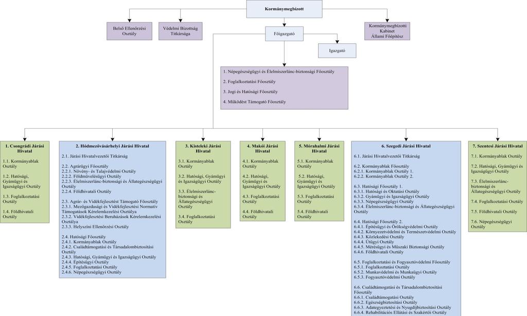 4. A Csongrád Megyei Kormányhivatal szervezeti