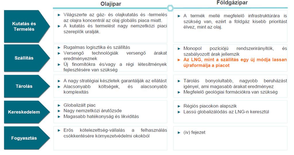 2. ábra: Az olaj- és földgázipar közti különbségek AMI NEM VÁLTOZOTT AZ ELMÚLT 10 ÉVBEN Az európai gázpiac két részre osztható. A kontinens nyugati és keleti oldala teljesen másképp működik.