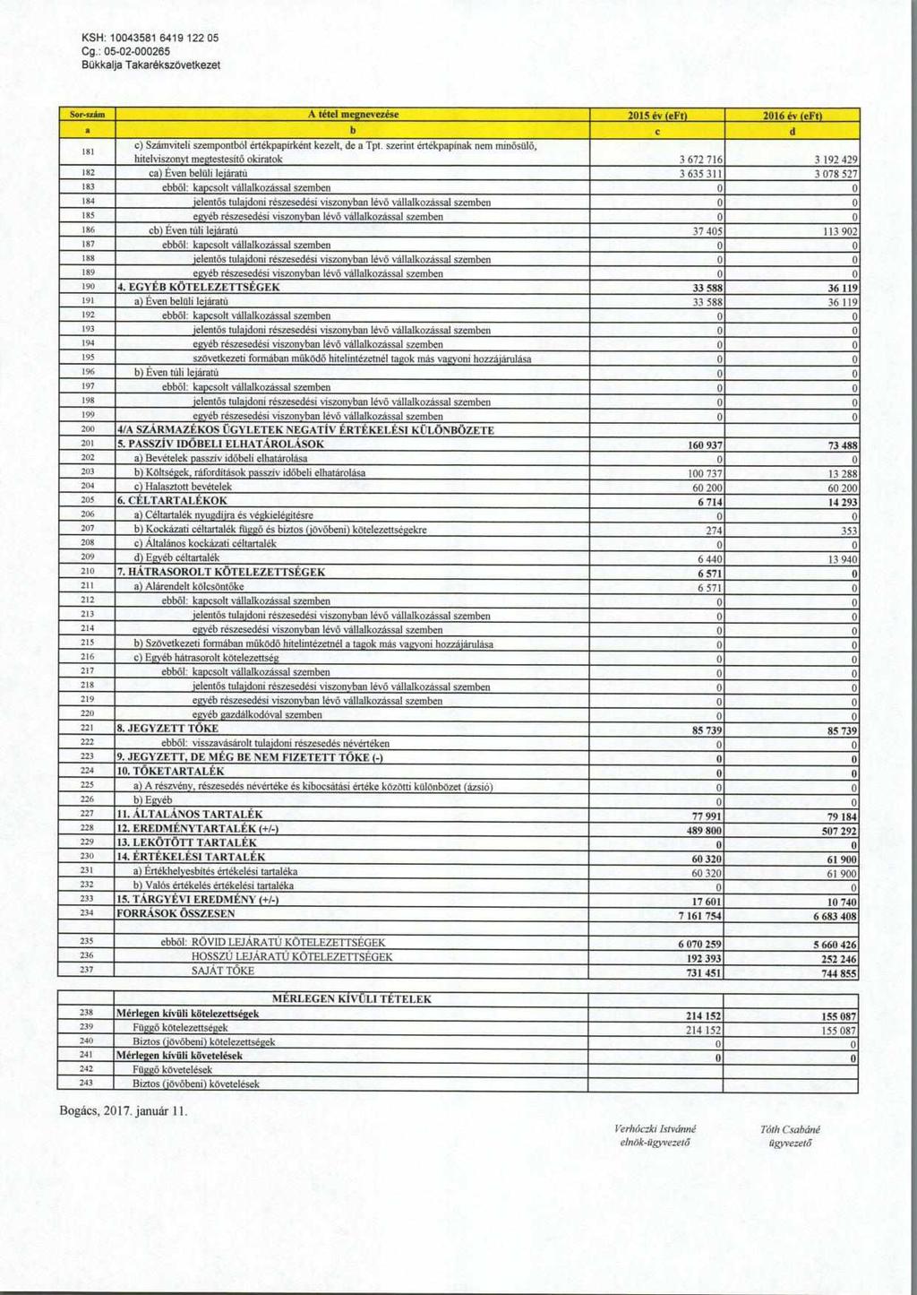 KSH: 10043581 6419 122 05 Cg.: 05-02-000265 Bükkalja Takarékszövetkezet Saraim A tétel megnevezése 2015 év (eft) 2016 év (eft) b c d 181 c) Számviteli szempontból értékpapirként kezelt, de a Tpt.