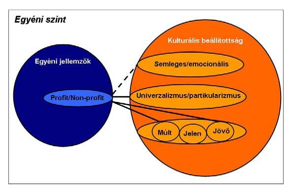 A következő ábrán szereplő modell, a demográfiai jellemzők közül a második tézisben szereplő sajátosság - a munkahely profit-orientált illetve non-profit jellege és a kulturális beállítottság