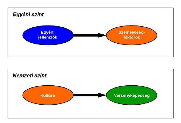 A fejlettséget országok szintjén legjobban leíró, a befolyásoló tényezőket széleskörűen figyelembe vevő jellemző a versenyképesség.