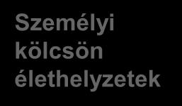 Tipikus élethelyzetek, amikor ajánlható a személyi kölcsön Házasság Gyerekszületés Legyen forrás a megnövekedett igényekre Legyen keret a születéskor felmerülő extra kiadásokra Személyi kölcsön