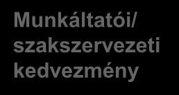 képest kamatkedvezményt biztosító konstrukció) Lakáscélú megtakarítók személyi kölcsöne (egyes OTP Lakástakarék megtakarítással rendelkező ügyfelek jogosultak rá, kiemelkedően kedvező kamatozású