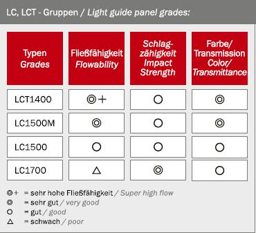 Tarflon LC 1500/LC1700