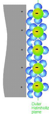 A töltött felületek térbeli szerkezete elektrolitban (Helmholtz-modell) /V 0