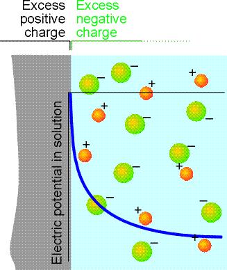 Gouy-Chapman modell 0 exp x Diffúz ellenion eloszlás (exponenciális) /V 0 surface potential Y 0 /e 1/ x (indiv.u.) d~1/κ a diffúz réteg illetve a kettősréteg vastagsága Levezetés megtalálható a Shaw könyvben vagy: n 0 a koncentráció z a töltés az ionerősség http://www.