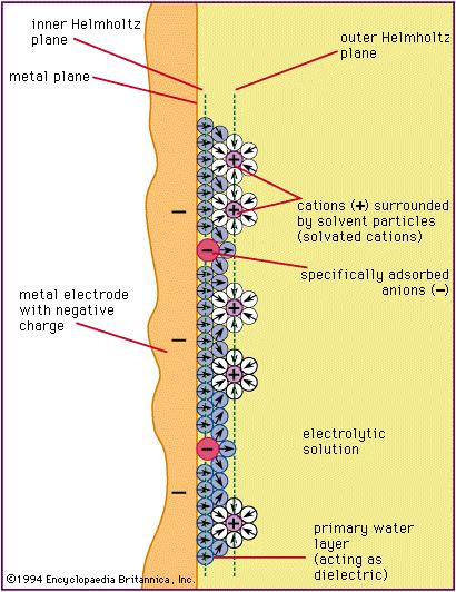 Az elektromos kettősréteg szerkezete Egy negatívan töltött felületen a vizes oldatban lévő anionok a taszítás ellenére közvetlenül szorbeálódhatnak növelve a