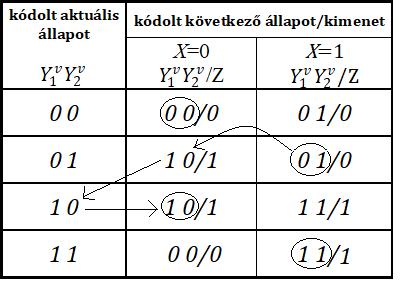 Amennyiben egy tranziens állapot kódja egynél több szekunder változó értékében különbözik a kiinduló stabil állapot kódjától, a reális hálózaton az eltérő jelkésleltetési utak miatt átmenetileg olyan