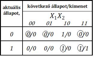 (Megjegyzés: általában s x szimbólumokkal szokták jelölni az egyes állapotokat az ún állapotgépes (state-machine) tervezéseknél, melyeket gyakran használnak elsősorban az ipari gyártási folyamatok