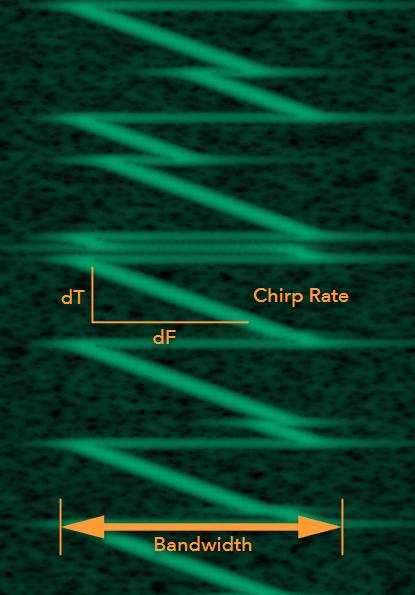 LoRa LoRa moduláció (Semtech cég, 2014) Széles spektrumú technológia (Chirp Spread Spectrum) BW - Bandwidth: 125 250 500 khz SF Spreading Factor: 7-12 Hány bit egy szimbólum CR Coding Rate: 4/5 4/8