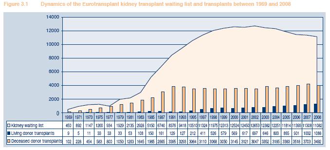 Az Eurotransplant országaiban a vese-várólista és a transzplantációk