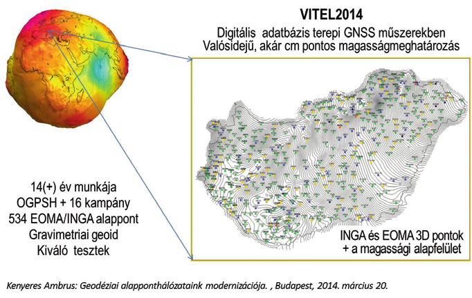 2007-ben az OGPSH-kerethálózatot újramértük, együtt a HGRN-hálózattal, és létrehoztuk a Magyar GPS Geodinamikai Alaphálózatot, a MGGA-t.