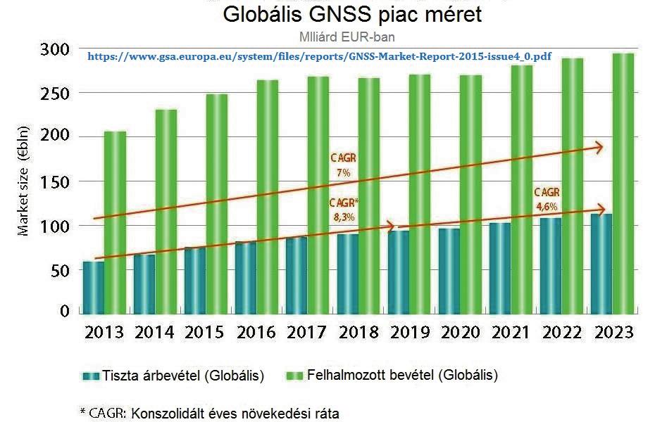GNSS-készülékek száma regiónként 18. ábra.
