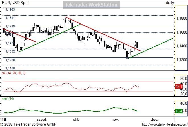 EUR/USD napi EUR/USD napi: A hét elején a pár áttörte a csökkenő trendet. Az 1,1230-as, fontos természetes szint elég erősnek bizonyult ahhoz, hogy megfordítsa a csökkenő trendet.