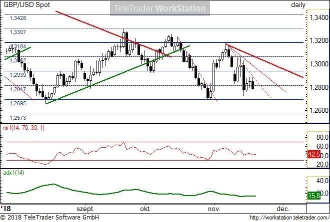 GBP/USD napi GBP/USD napi: Az egy hónappal ezelőtti, felfele irányuló kitörési kísérlet meghiúsult.