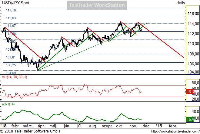 USD/JPY napi USD/JPY napi: Az emelkedő trend lassan kifullad. Ennek egyik jele, hogy az árfolyam már kilépett oldalra a vékony zöld trendvonal fölül.