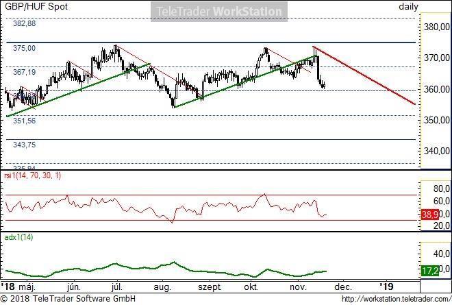 GBP/HUF napi GBP/HUF napi: A múlt pénteki jelentős fontgyengülés semlegesítette a felfele törekvő árfolyammozgásokat.