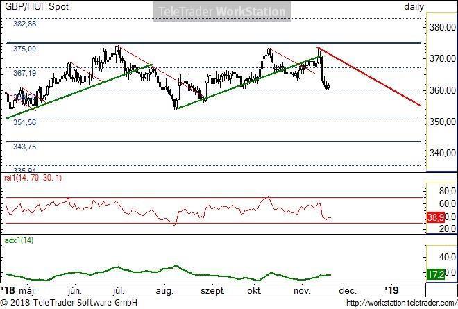 GBP/HUF napi GBP/HUF napi: A múlt pénteki jelentős fontgyengülés semlegesítette a felfele törekvő árfolyammozgásokat.