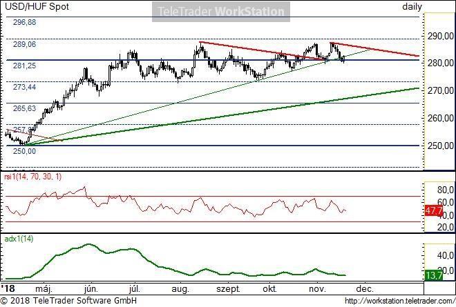 USD/HUF napi USD/HUF napi: A vékony, meghatározott meredekségű zöld vonal lassan elesni látszik. Ehhez az is elég lenne, ha az árfolyam tovább oldalazna.