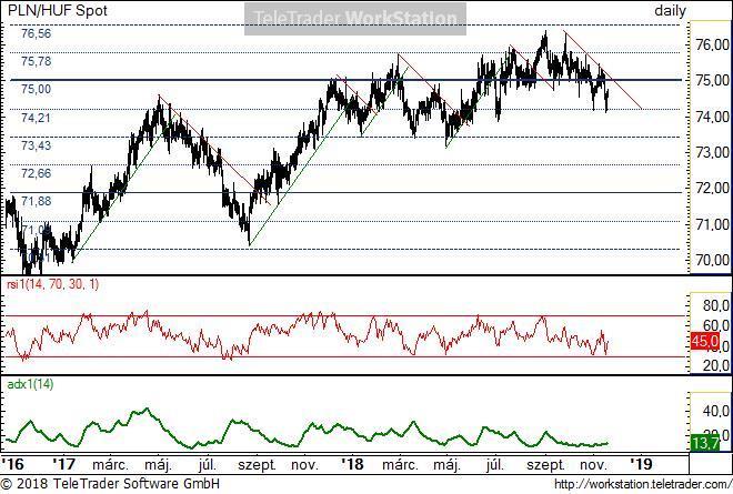 PLN/HUF napi PLN/HUF napi: Az elmúlt hetekben gyengült a zloty a forinttal szemben. A rövid kép a 74,21-es támaszt jelzi az első erősebb szintnek.