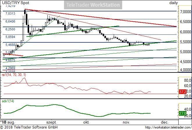 USD/TRY napi USD/TRY napi: Az árfolyam már a hosszabb távú (vastag zöld) emelkedő trendvonal megtörésével is kacérkodik.