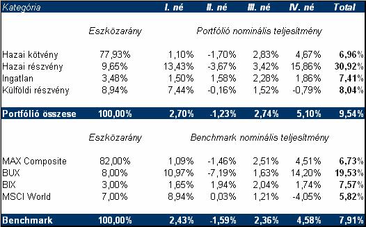 C$$$6$$"$ $H$$ A 2006. évben elért 9,54 százalékos hozam 163 bázisponttal meghaladta a referenciaindex teljesítményét. A portfólió teljesítménye 2006.