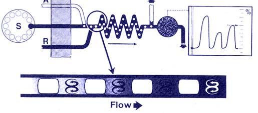 AZ ANALÍZIS AUTOMATIZÁLÁSA Áramlásos rendszerű analizátorok Az áramlásos rendszerű analizátorokban (continuous flow analyzers) amintaegy folyamatos folyadékáramlásba kerül bele injektálás révén (pl.