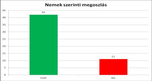 Nemek szerinti megoszlás Férfi: 42 fő Nő: 11 fő