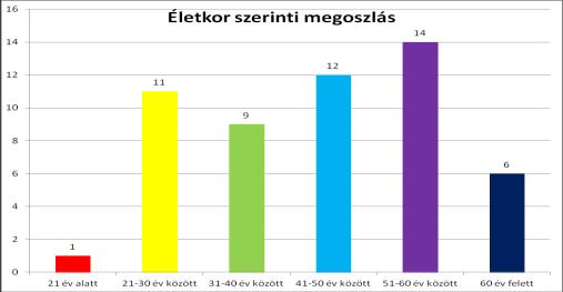 év között: 11 fő 31-40 év között: 9 fő 41-50 év