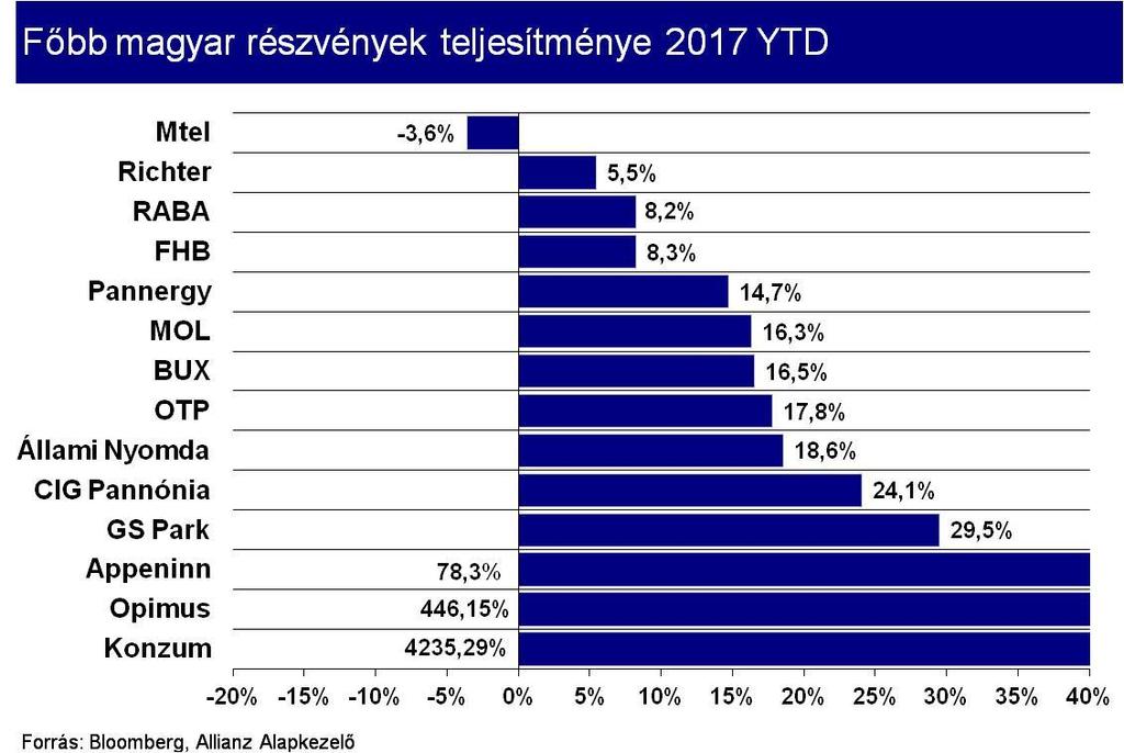 Kockázatot jelenleg főként a fejlett országok szigorodó monetáris politikái jelenthetnek. Az OTP továbbra is úszik a tőkében a rekord negyedévet követően.