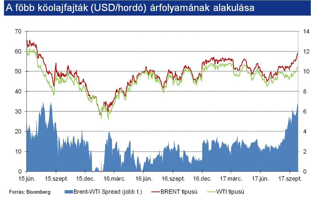 Újra 50 dollár fölé merészkedett az olajár Kedvezően alakultak a folyamatok az olajpiacon az elmúlt időszakban. A Brent 20,08%, a WTI pedig 12,26%-kal tudott emelkedni az elmúlt negyedévben.