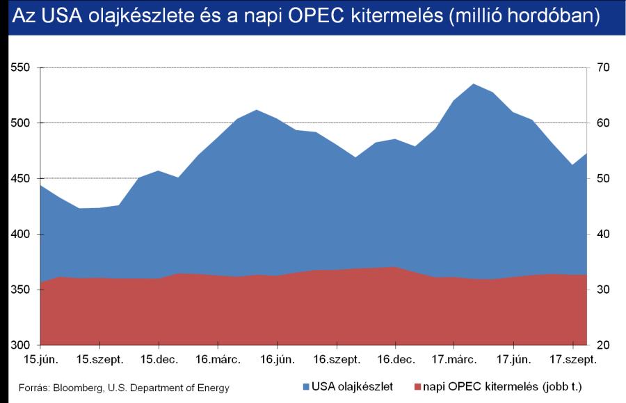 Már a júliusi szentpétervári OPEC találkozó megágyazott a kedvező hangulatnak, miután Nigéria csatlakozott a termeléscsökkentésről szóló OPEC megállapodáshoz és Szaúd-Arábia további 1 m hordós