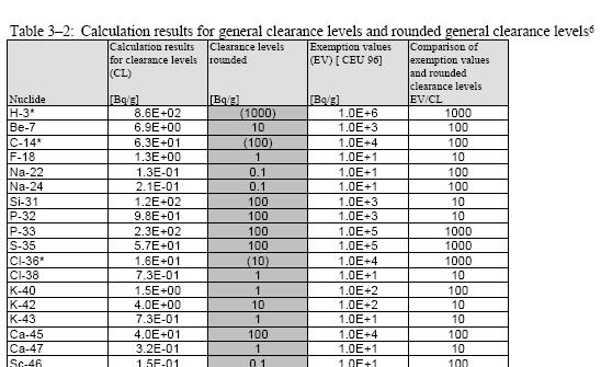 Radioaktív hulladékok definíciói, szabályozás Hiányzott: 41 Ca, 133 Ba A kerekítés csak a számítások végeredményében (waste index) indokolt!