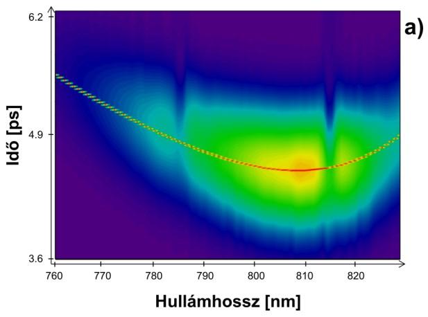 4. EREDMÉNYEK spektrális tartományának lefedésére. Az ablakolt interferogramokon végzett Fouriertranszformáció után az interferencia tagok időbeli hossza körülbelül 1 ps volt.