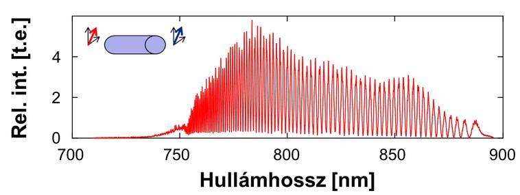 4. EREDMÉNYEK magyarázhatók tehát azzal, hogy a késleltetéseket körülbelül 2 μm-es pontossággal tudtam beállítani, ami az egyes irányokban meghatározott GD-görbék pontosságát is befolyásolhatja.