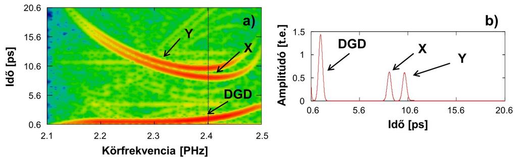 4. EREDMÉNYEK FT-módszerrel kiértékelve a felvett interferogramot három jelet kapunk: az első a DGD, ami 1 ps-nál látható, a második és a harmadik pedig 8.7 és 10.