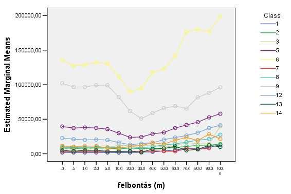 5 méteres felbontásnál durvább pixelek esetén a foltszám emelkedni kezd a szántók, a szılı- és gyümölcskultúrák, a lomblevelő erdık, a természetközeli cserjés és/vagy lágyszárú növényzet, valamint a
