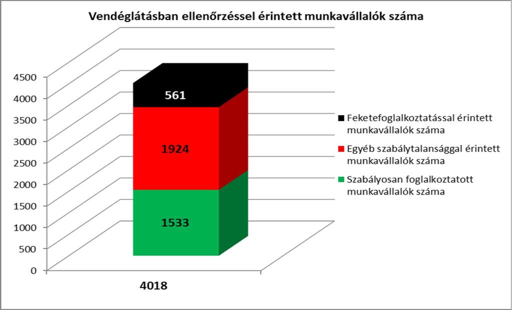 19 Az ágazatban hasonlóan a kereskedelemhez minden főbb szabálytalanság nagyobb számban fordul elő.