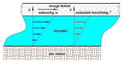 Viszkozitás Viszkozitás (belső súrlódás, folyással szembeni ellenállás) egy gáz vagy folyadék belső ellenállásának mértéke a csúsztató